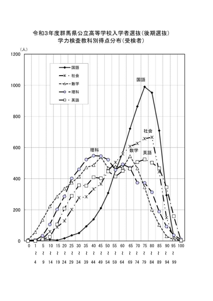 令和3年度群馬県公立高等学校入学者選抜（後期選抜）学力検査教科別得点分布（受検者）グラフ画像