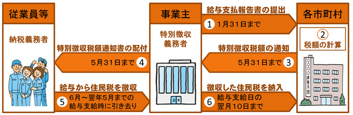 特別徴収への切替方法画像