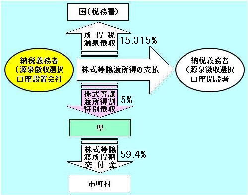 株式等譲渡所得概要フロー図画像