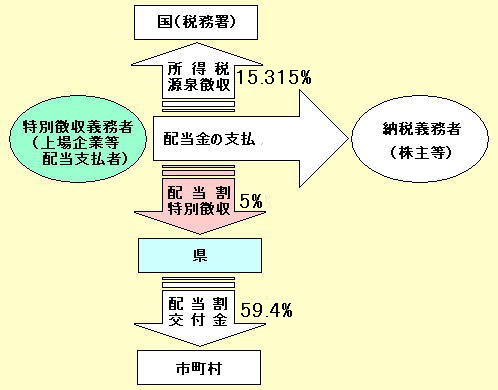 県民税配当割フロー図画像