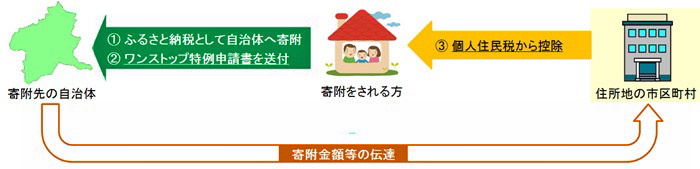 寄附から控除までの流れ（ワンストップ特例制度）イメージ画像