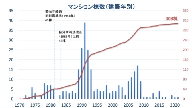 群馬県全域のマンション棟数画像