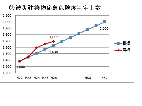 02被災建築物応急危険度判定士数グラフ画像