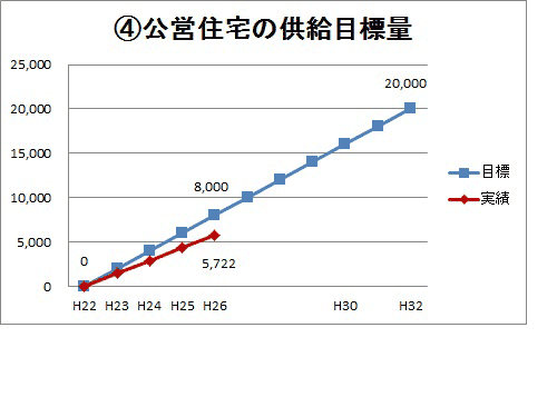 04公営住宅の供給目標量グラフ画像