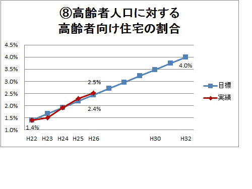 08高齢者人口に対する高齢者向け住宅の割合グラフ画像