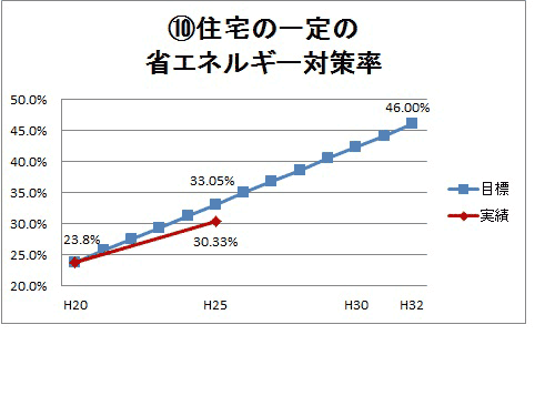 10住宅の一定の省エネルギー対策率グラフ画像