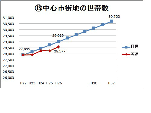 13中心市街地の世帯数グラフ画像