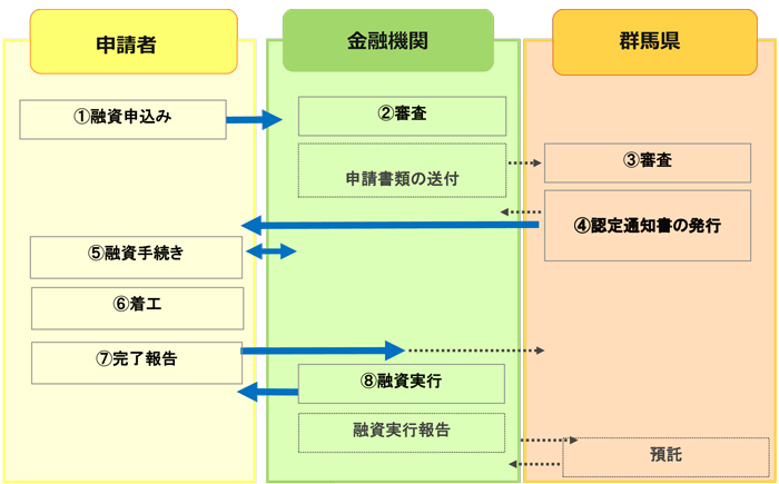 住宅用太陽光発電設備等導入資金融資の流れ画像