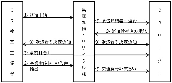 3Ｒリーダー派遣の流れ図