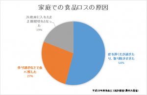 家庭での食品ロスの原因