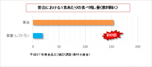 宴会における1食あたりの食べ残し量（飲料除く）1