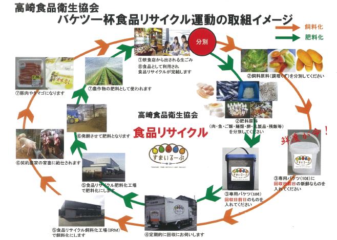 高崎食品衛生協会 バケツ一杯食品リサイクル運動の取組イメージの画像