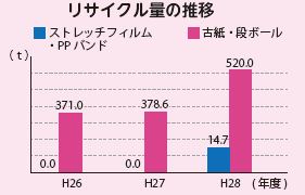 リサイクル率の推移の画像