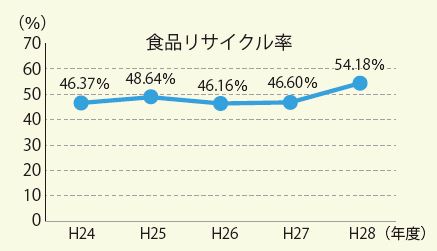 食品リサイクル率の画像