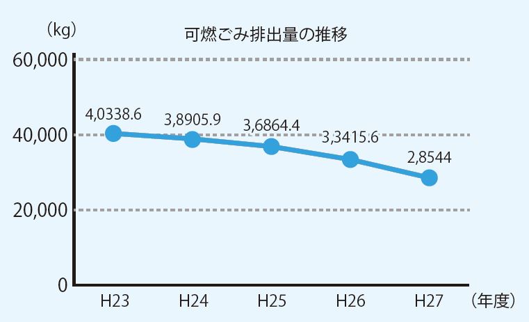 可燃ごみ回収量の推移の画像