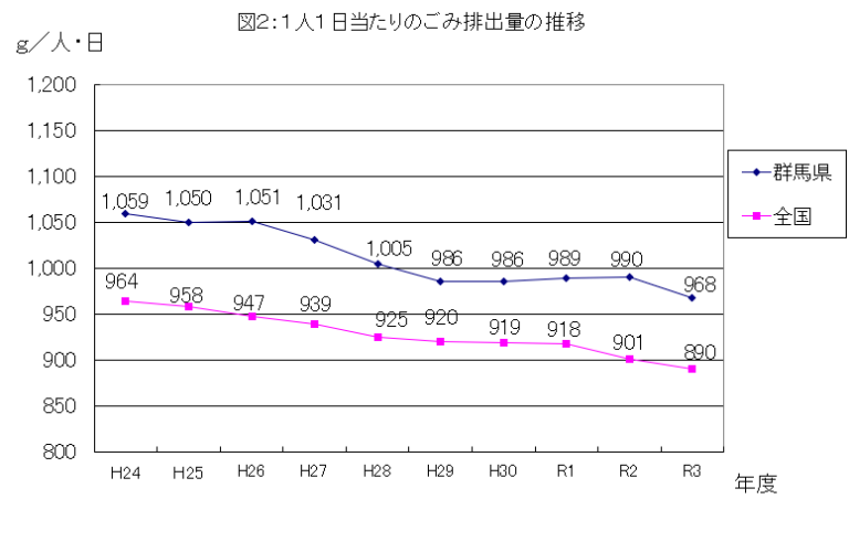 1人1日当たりの排出量の画像