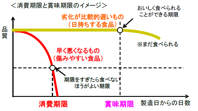 賞味期限と消費期限1