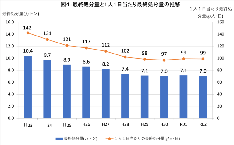 最終処分量の画像