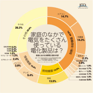 家電製品の消費電力を節約しようの画像1