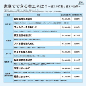 家電製品の消費電力を節約しようの画像2