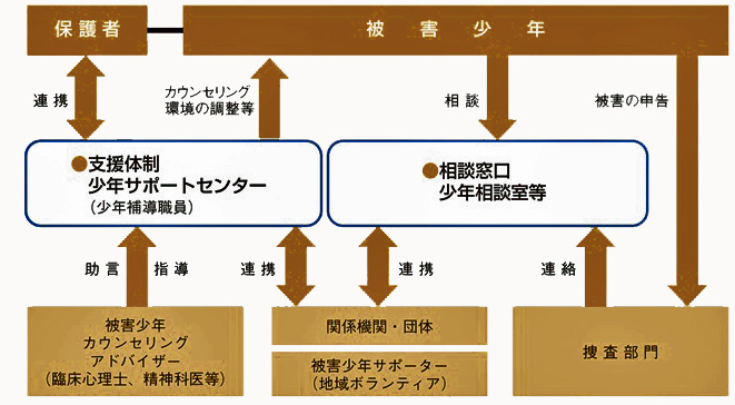 被害少年への支援活動の流れの画像