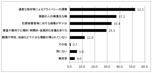 平成22年度人権問題に関する県民意識調査結果報告書（群馬県）　グラフ画像