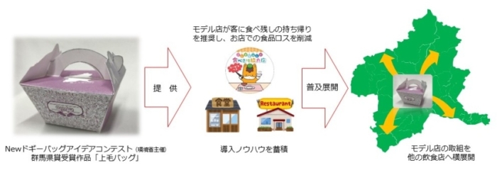 上毛バッグ（mottECO）導入モデル事業　概略図画像