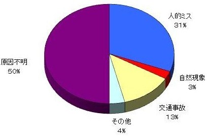 発生原因：円グラフ画像