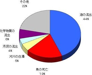 種類別：円グラフ画像