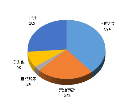 平成28年度原因別発生状況円グラフ画像