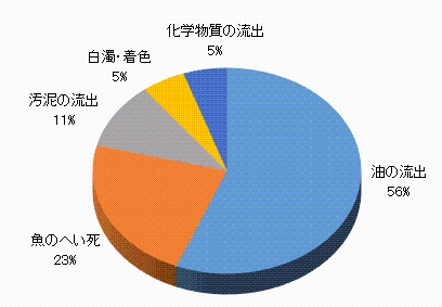 平成29年度事故種類円グラフ画像