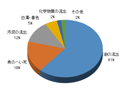 平成30年度事故種類グラフ画像