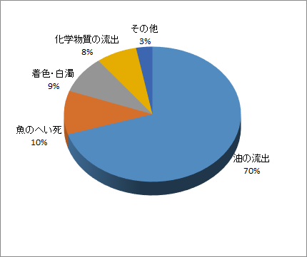 令和元年度事故種類グラフ画像