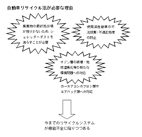 自動車リサイクル法が必要な理由の画像