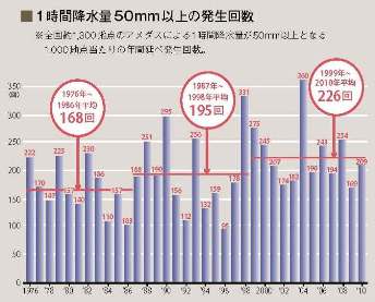 集中豪雨と災害リスクの増加のグラフ画像