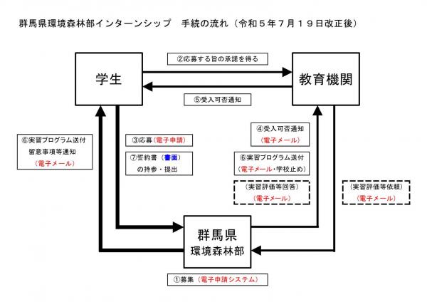 群馬県環境森林部インターンシップの手続の流れを示しています。表示されない場合は、実施要綱をご覧ください。