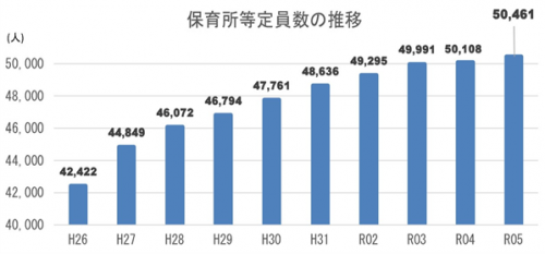 保育所等定員数の推移のグラフの画像