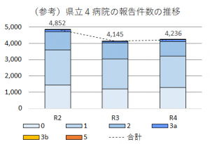 過年度3年分の件数・レベルを示したグラフ