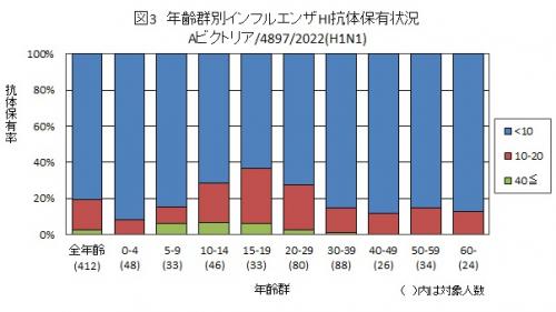 図3：インフルエンザA/ビクトリア/1/2020（H1N1）結果グラフ画像