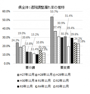 退院調整漏れ率の推移グラフ画像