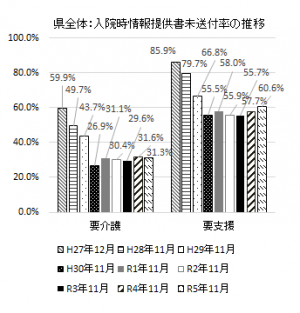 入院時情報提供書未送付率グラフ画像