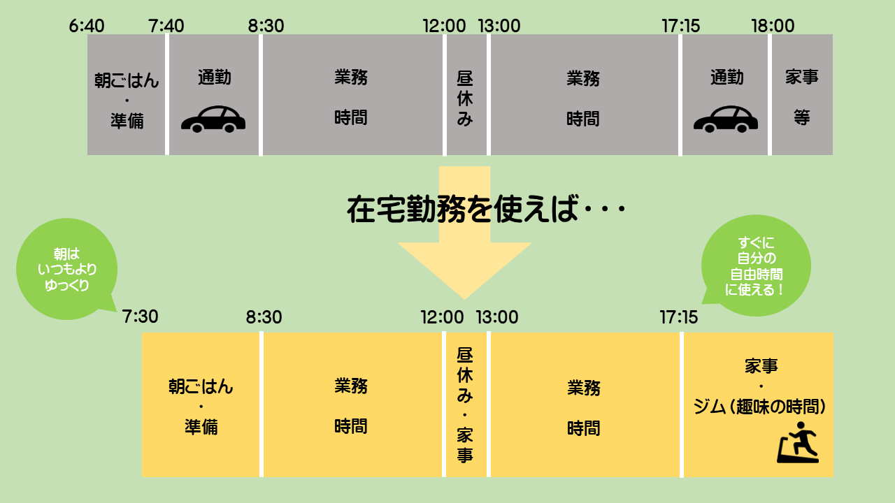 在宅勤務の例の画像