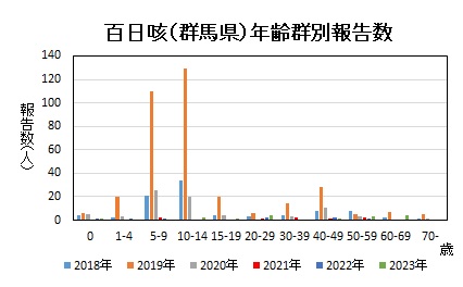 年齢群別（2018-2023）グラフ画像