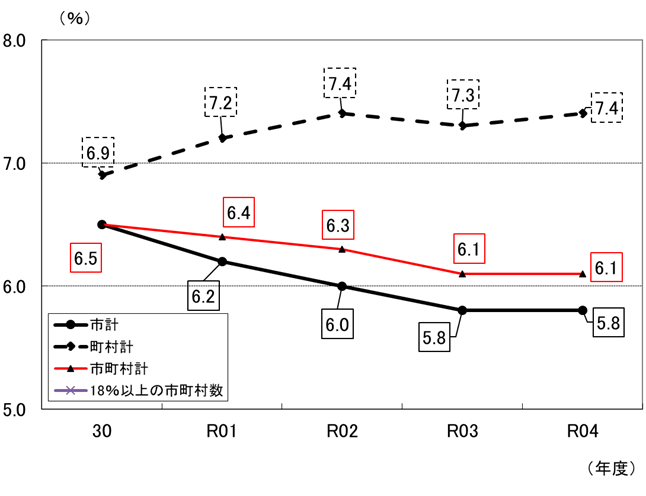 実質公債費比率の推移のグラフ画像