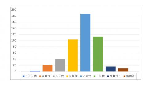 回答者の属性（年代）