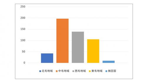 回答者の属性（地域）