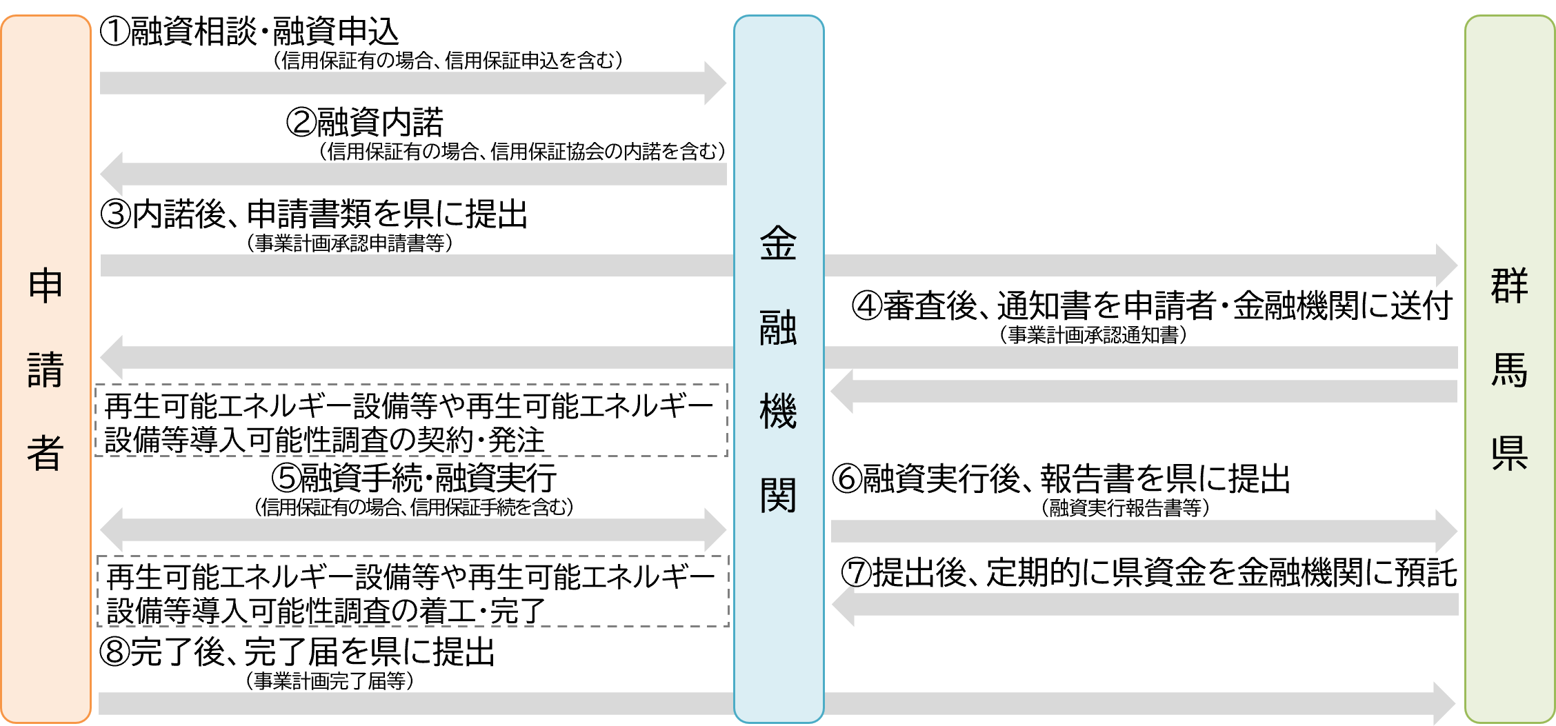 申請方法・融資の流れ（イメージ）