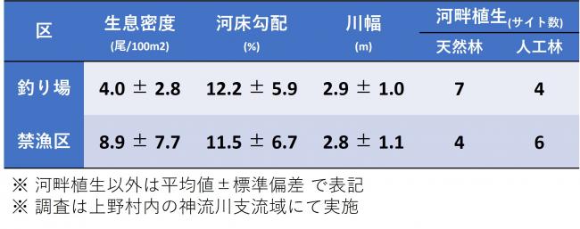 調査を行った河川のデータ