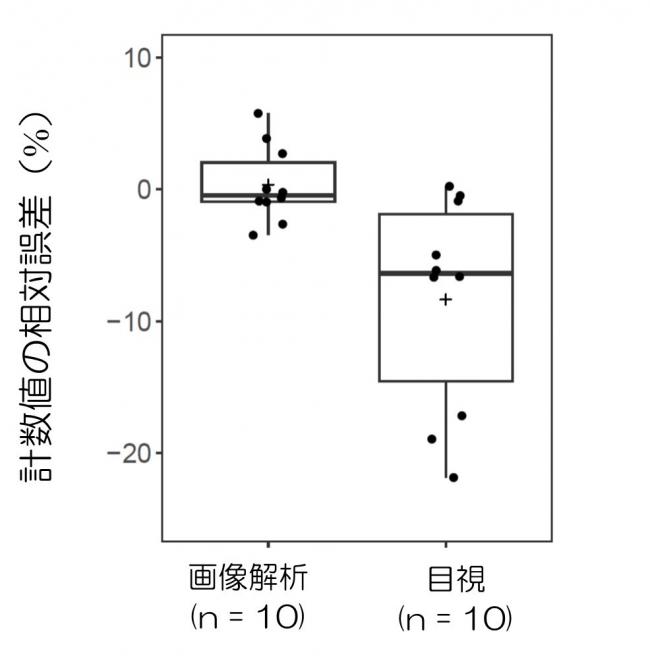 計数値の相対誤差の画像