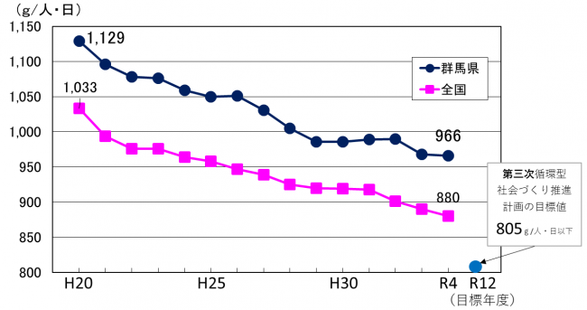1人1日当たりのごみ排出量の推移グラフ画像